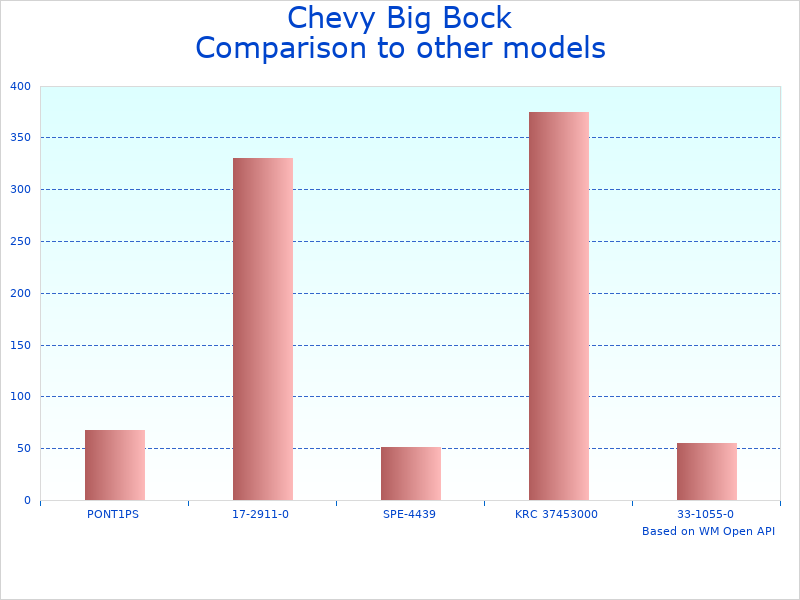 Compare Chevy Serpentine Kit for Big Block to similar products