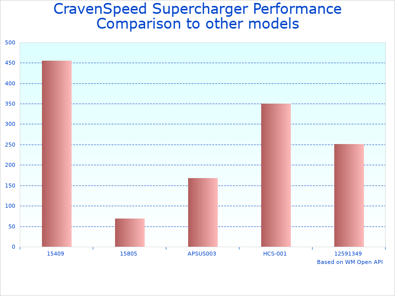 Compare MINI Cooper R53 Supercharger Upgrade to similar products