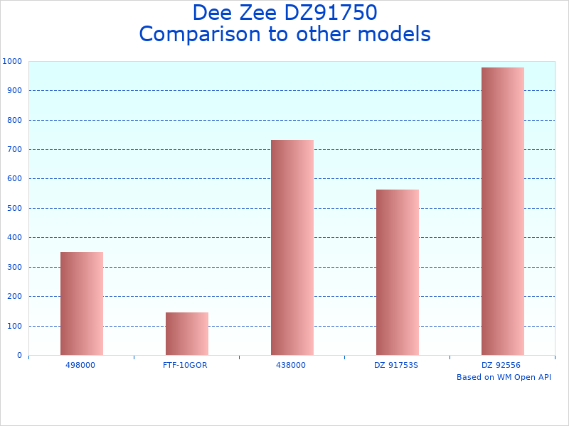Compare Dee DZ91750 (53 to similar products