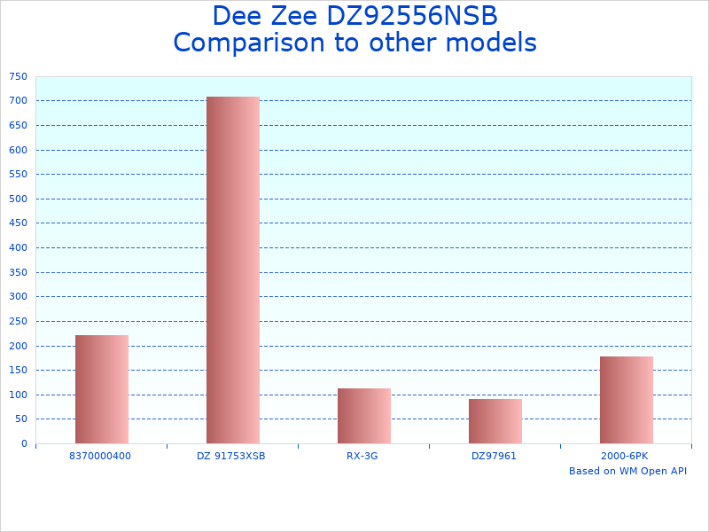 Compare Dee DZ92556NSB Transfer to similar products