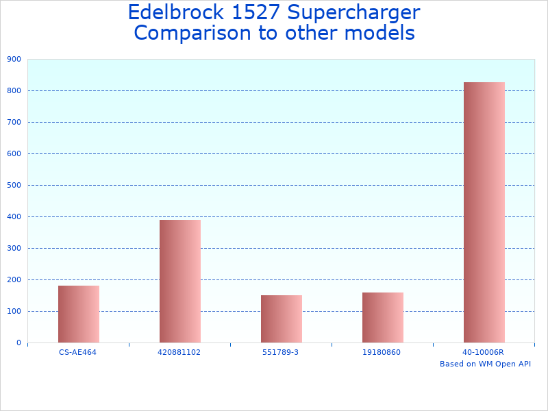 Compare Supercharger 1527 review to similar products