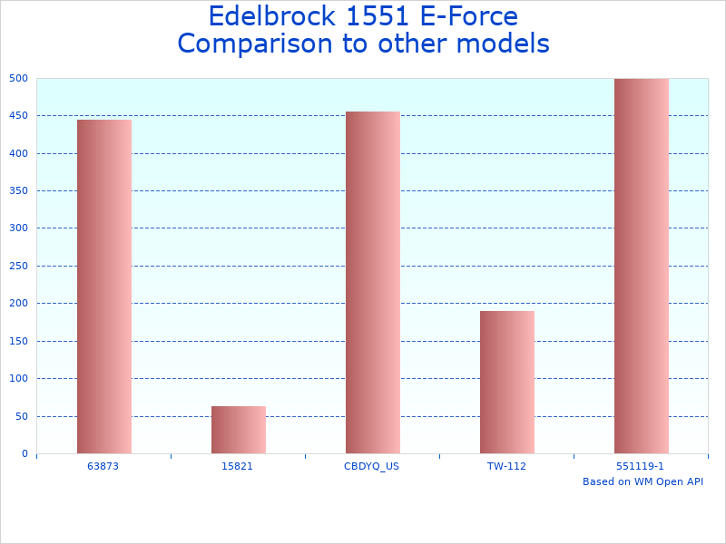 Compare Street Legal Supercharger Kit 1551 to similar products