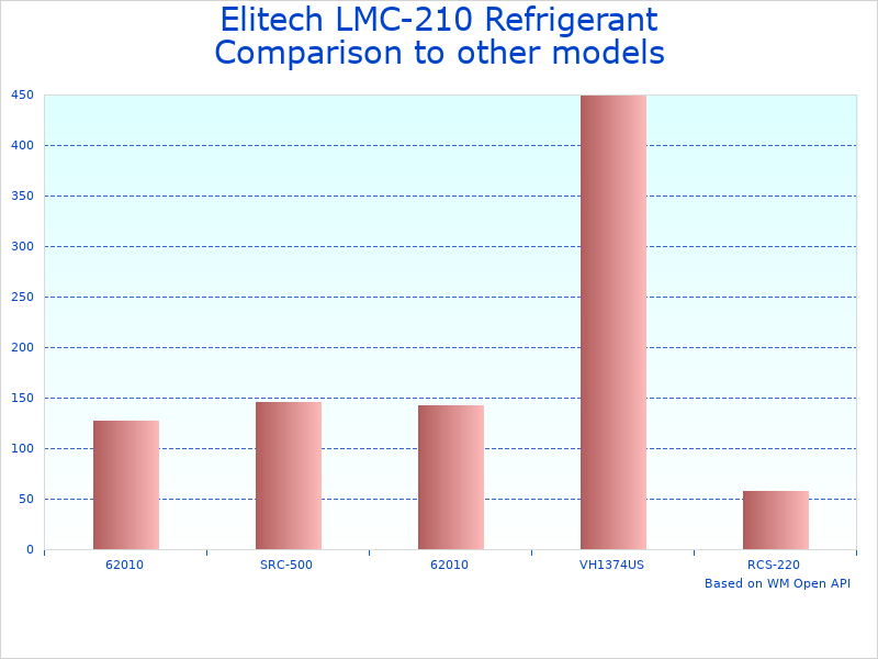Compare HVAC Charging Scale Elitech LMC-210 to similar products