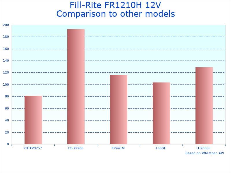 Compare FR1210H Electric Fuel Transfer Pump to similar products