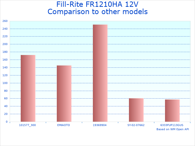 Compare FR1210HA Fuel Pump Model to similar products