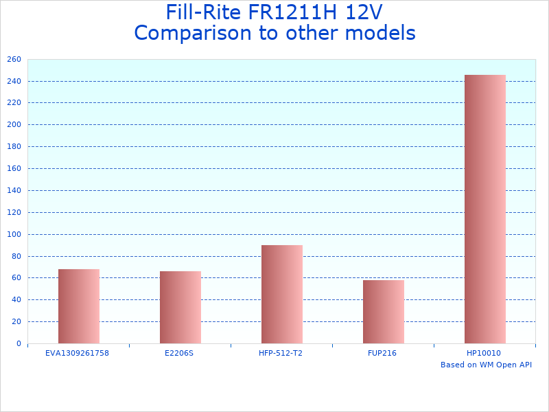Compare Fuel Transfer Pump 15 GPM to similar products