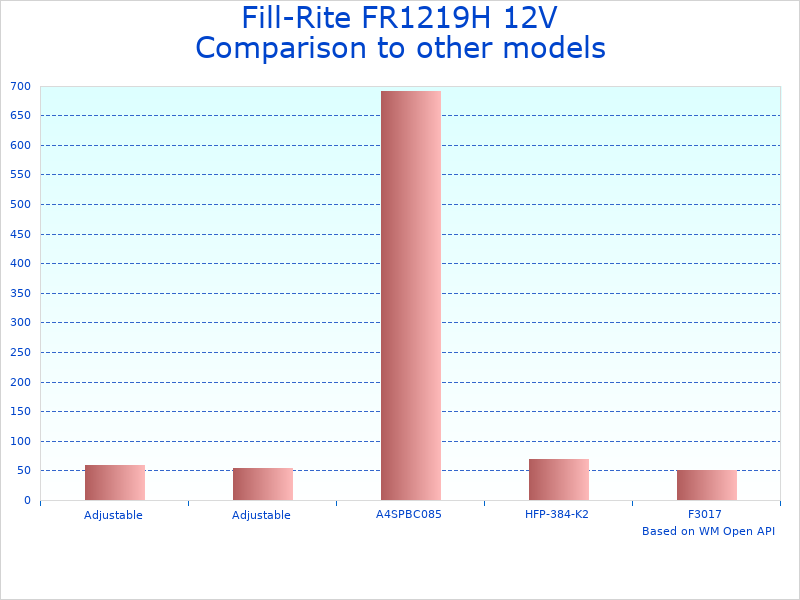 Compare Electric Fuel Pump Fill-Rite Model FR1219H to similar products