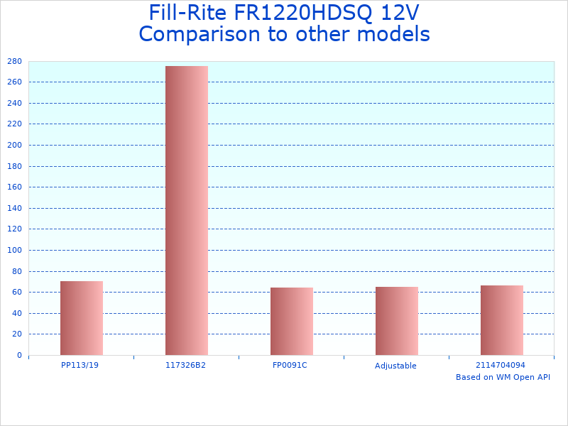 Compare 15 GPM Fuel Pump by Fill-Rite to similar products