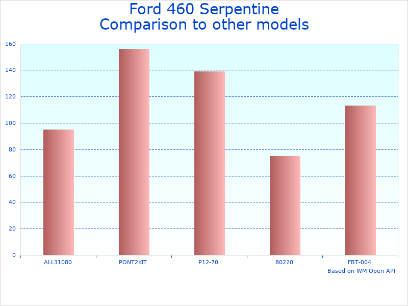 Compare Serpentine Pulley for Ford Engines to similar products