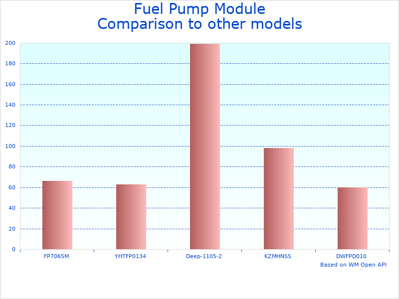 Compare Electric Fuel Pump Module A9183M to similar products