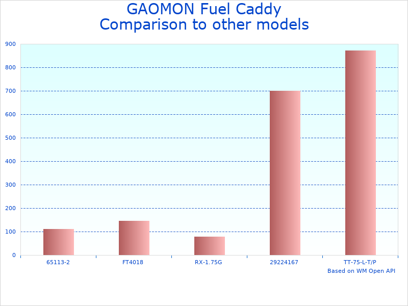 Compare GAOMON Caddy 15 to similar products