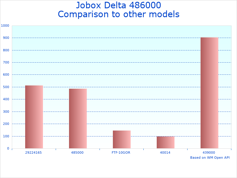 Compare Jobox 486000 37 to similar products