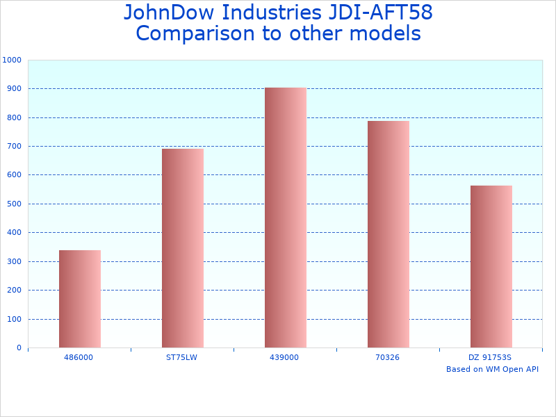 Compare JohnDow JDI-AFT58 58-Gallon to similar products