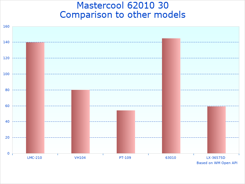Compare 30 lb Recovery Cylinder Mastercool 62010 to similar products