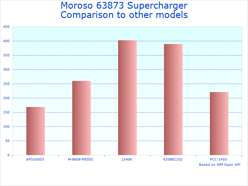 Compare Supercharger Tank Model 63873 to similar products