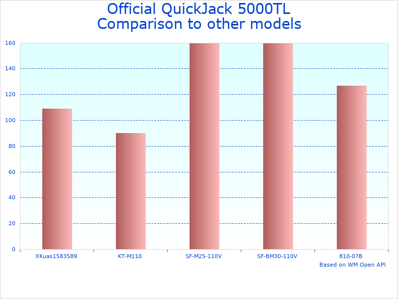 Compare Portable car lift with 7000 lb capacity to similar products