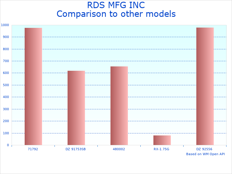 Compare RDS INC 72548 to similar products