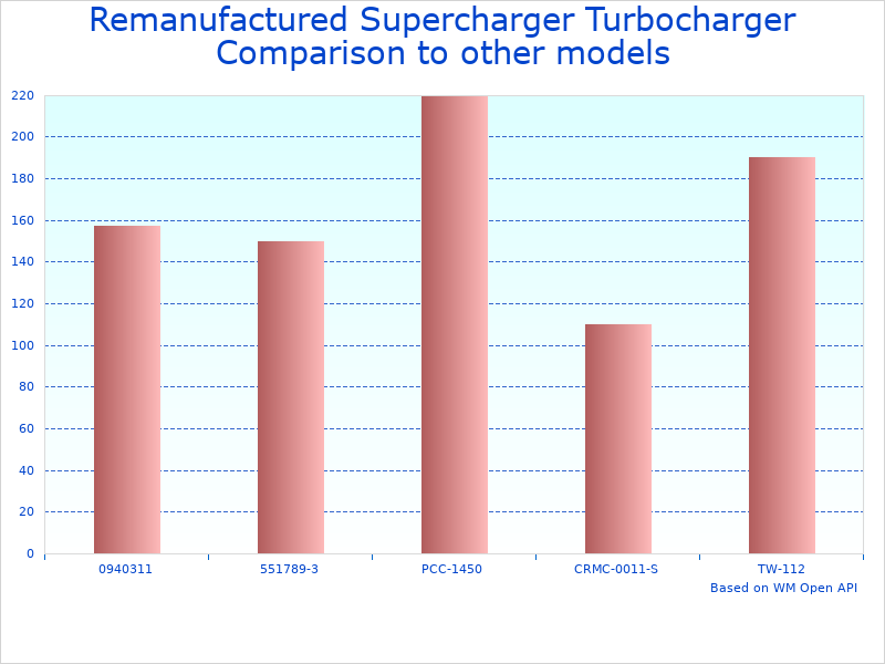Compare Automotive Supercharger for 0.8-2.0L Engines to similar products