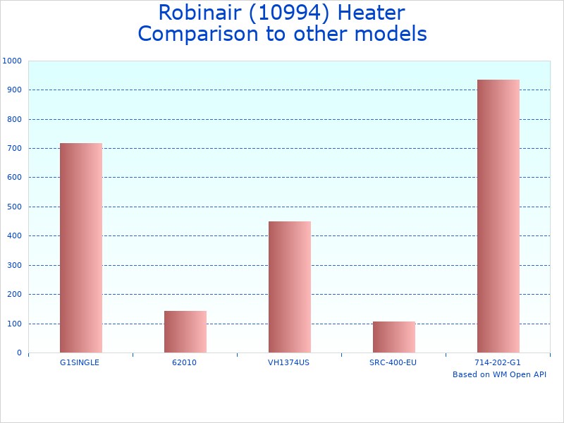 Compare 30 lb and 50 lb Heater Blanket to similar products
