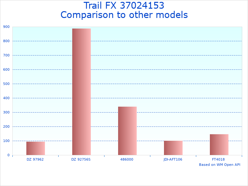 Compare Trail 37024153 35 to similar products