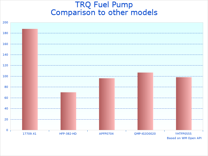 Compare Nissan Armada Fuel Pump Assembly to similar products
