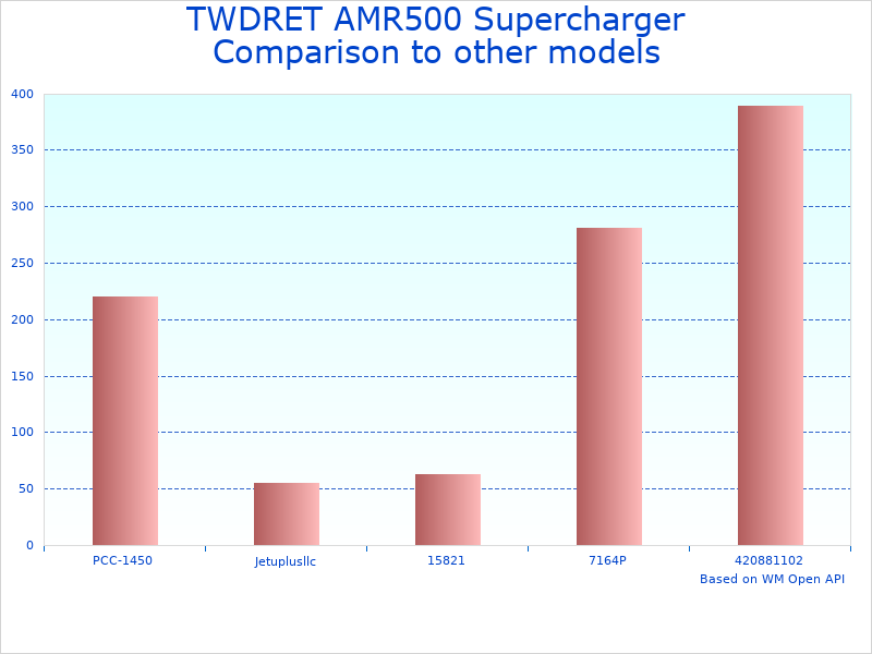 Compare Supercharger Remanufactured AMR500 to similar products
