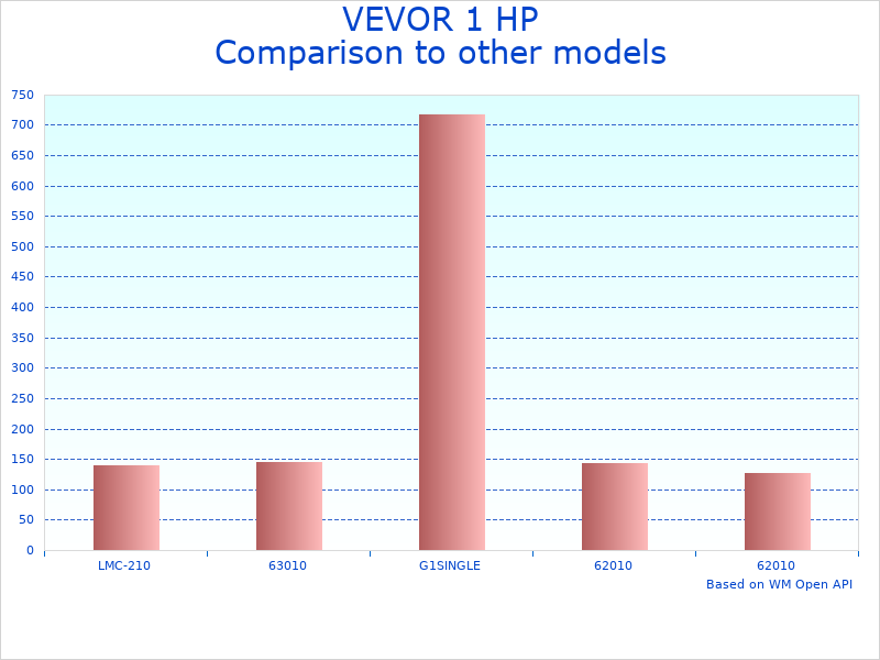Compare Portable AC Recovery Machine VEVOR to similar products