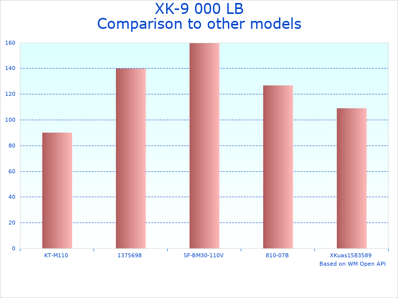 Compare 2 Post Lift L2910 Features to similar products
