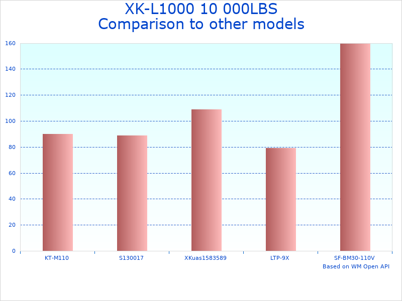 Compare Two Post Auto Lift 20160109 to similar products